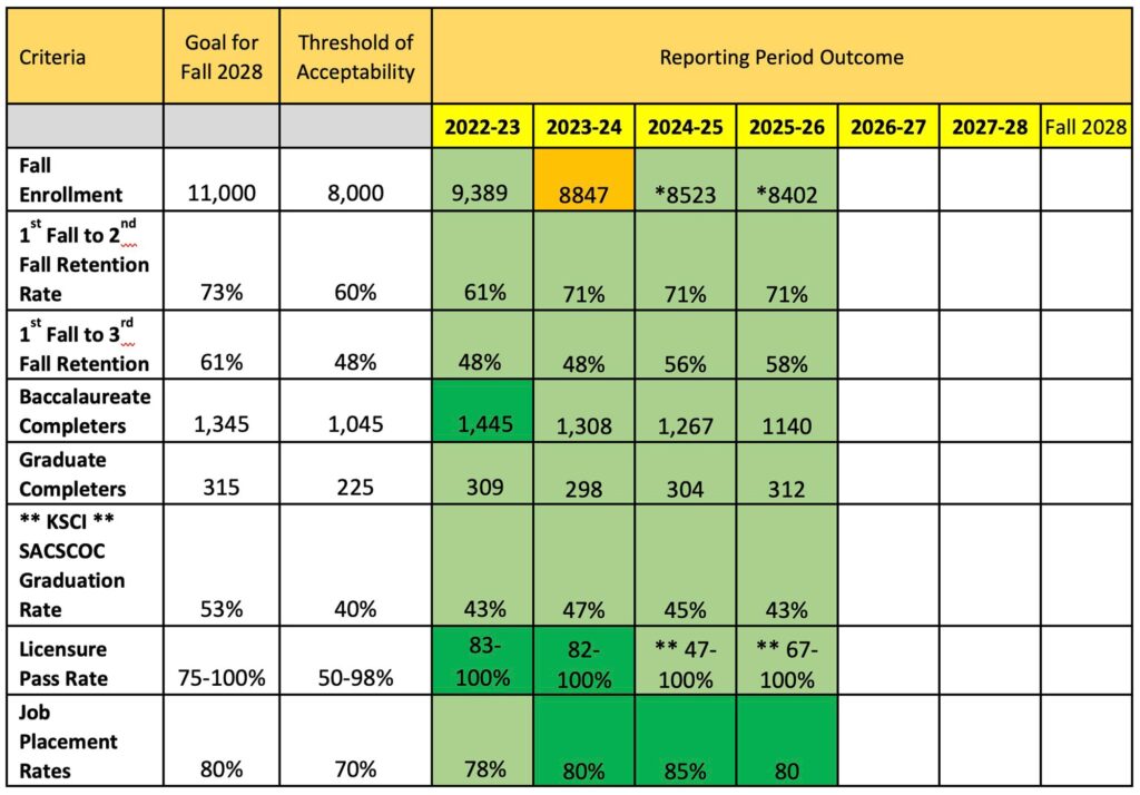 Student Achievement - Criteria - Table 2026