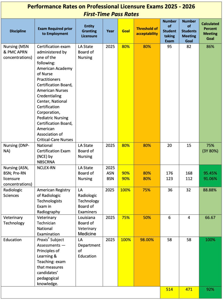 Student Achievement - First Time Pass Rates - Table 2026