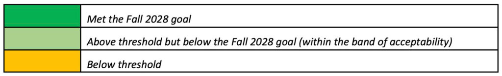 Student Achievement - Legend - Table 2026