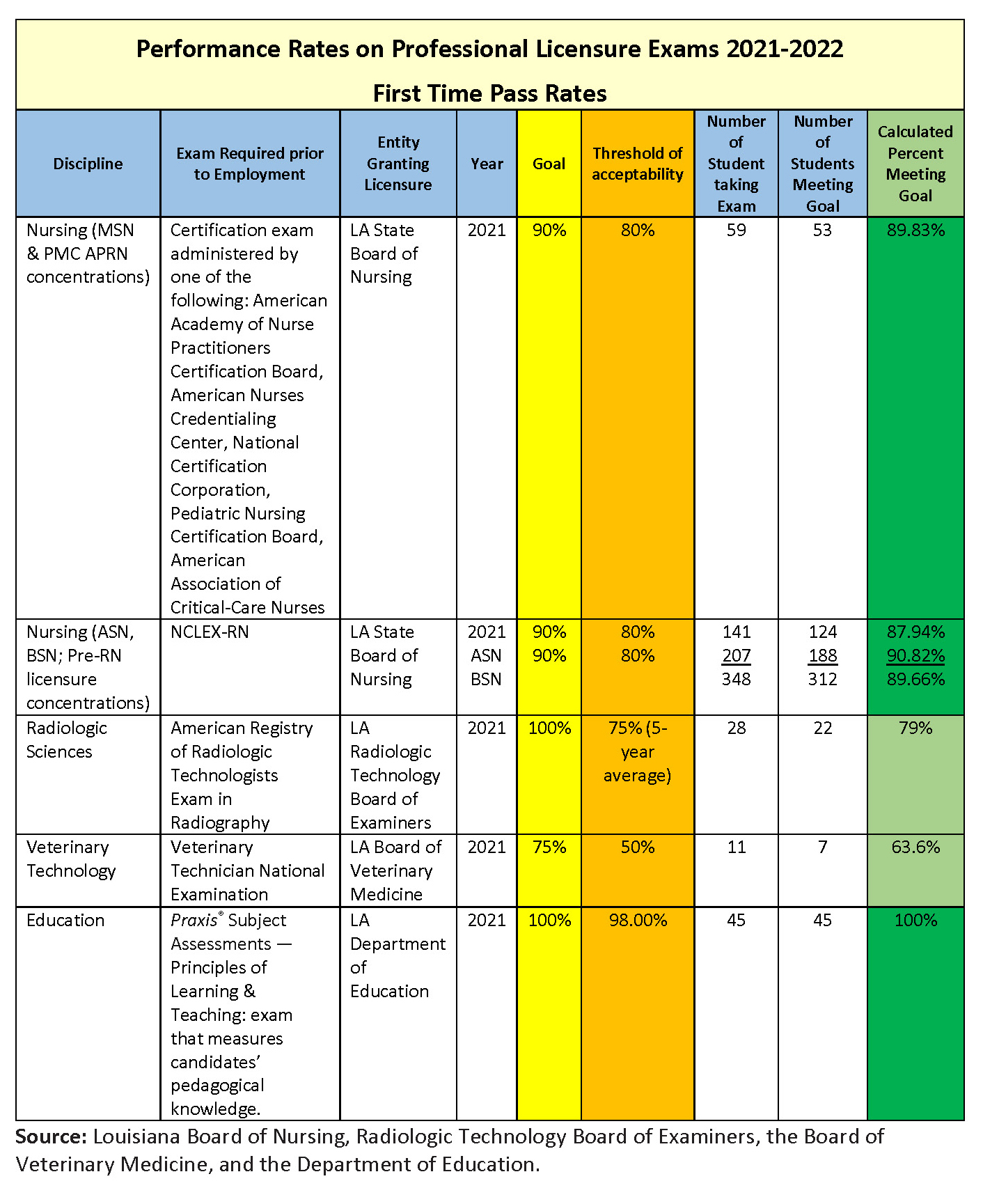 performance-on-professional-licensure-exams